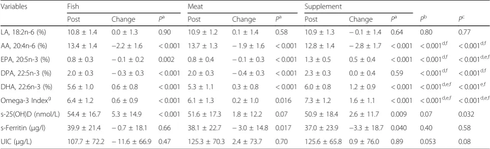 Table 3 Changes in the adolescents’ fatty acids levels (% of total fatty acids), serum 25(OH)D, serum ferritin and urinary iodineconcentration during the intervention
