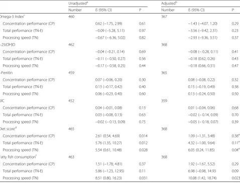 Table 4 Associations between adolescents’ cognitive test-performances and nutritional variables or FFQ data at baseline