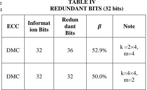 TABLE IV REDUNDANT BITS (32 bits)