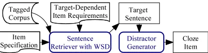 Figure 1: A multiple-choice cloze item for English
