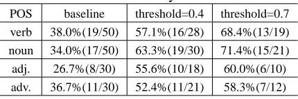 Table 1: Accuracy of WSD