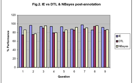 Fig.2. IE vs DTL & NBayes post-annotation