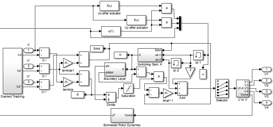 Figure 36: Tracking performance of input-based MFSMC controller letting 