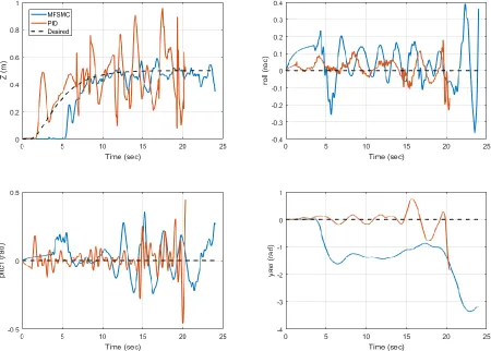 Figure 43: Overlay of flight data from the AR.Drone 2.0 with PID and State-Based MFSMC algorithms