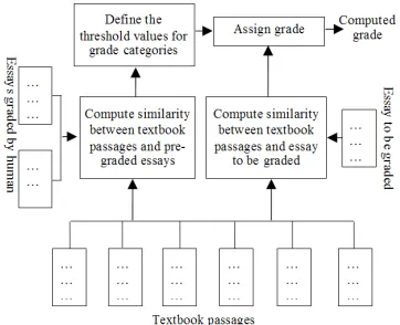 Figure 1: The grading process of AEA.