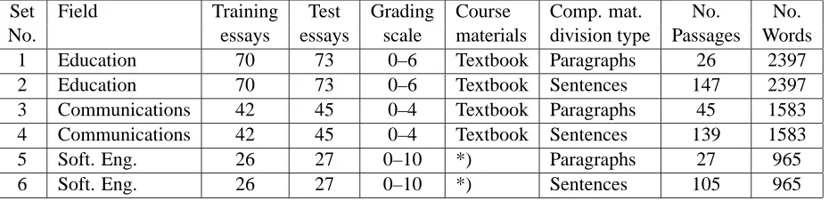 Table 1: The essay sets used in the experiment. *) Comparison materials were constructed from the coursehandout with teacher’s comments included and transparencies represented to the students.