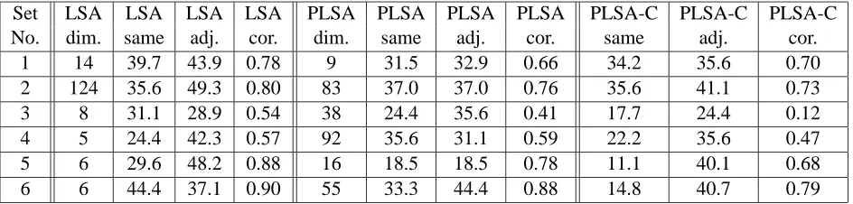 Table 2: The results of the grading process with different methods.