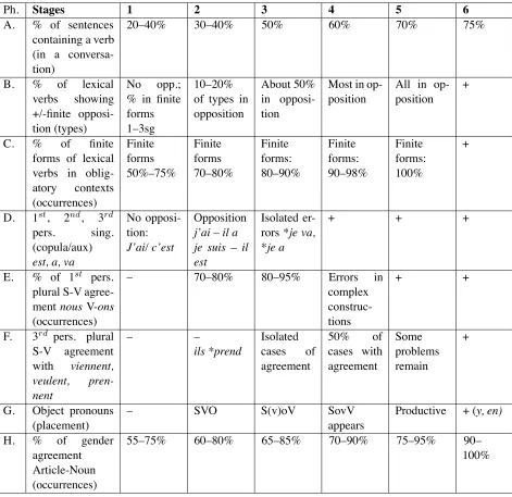Table 1: Developmental sequences adapted from Schlyter (2003); Bartning and Schlyter (2004).Legend: – = no occurrences; + = acquired at a native-like level; aux = auxiliary; pers