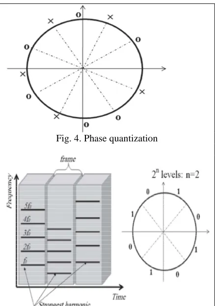 Fig. 4. Phase quantization  