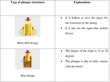 Table 1: Type of plunger structures (Davis, L. (2012) 