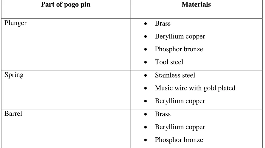 Table 2: Type of material in each part of pogo pin 