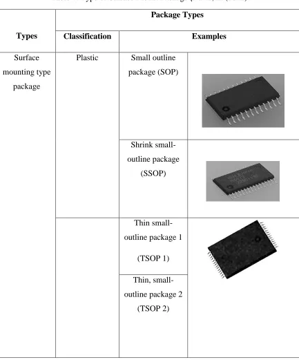 Table 4: Type of Surface Mount Package (Davis, L. (2012) 
