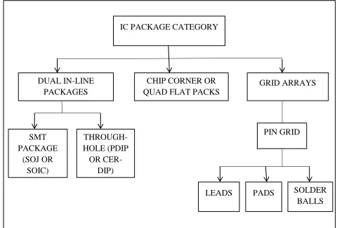 Figure 3: IC package category 