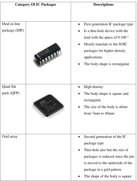 Table 4: Category of IC packages (Davis, L. (2012) 