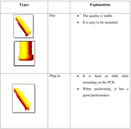 Table 5: Type of pogo pin (Davis, L. (2012) 