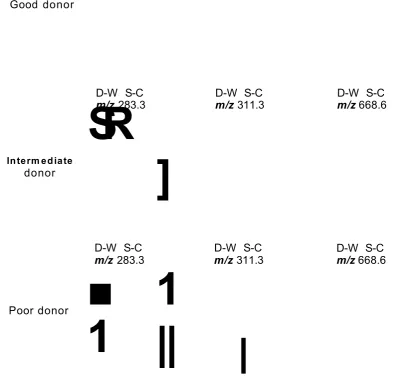 Figure 2-12: MALDI-MSI analysis of fingermarks prepared with either the dry-wet 