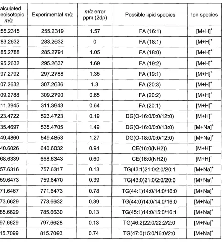 Table 2-1: A list of possible lipid species identified within ungroomed 
