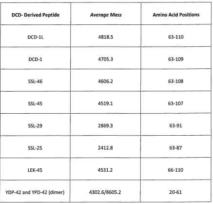 Table 3-1 Dermcidin (DCD) derived peptides, together with their average mass 