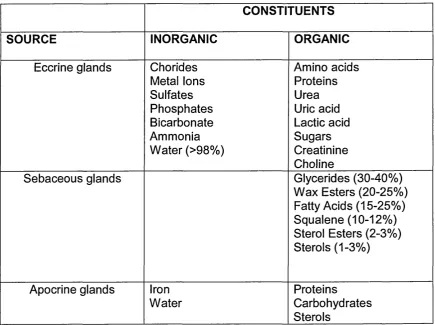 Table 1-1: A summary of the chemical constituents present in the sweat
