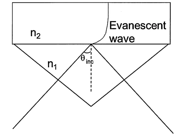 Figure 1-26: Schematic of the evanescent wave extending from the ATR crystal 