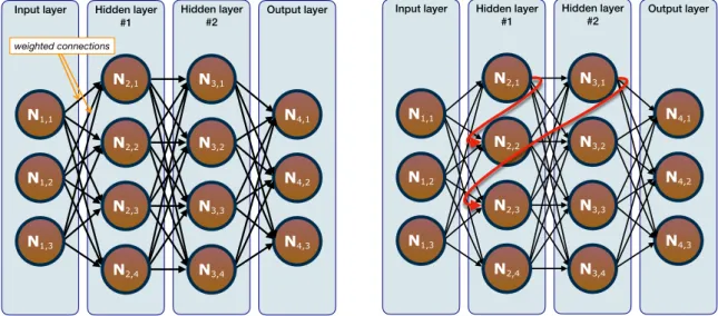 Figure 1.1: Examples of artificial NNs: (left panel) FFNNs and (right panel) RNNs.