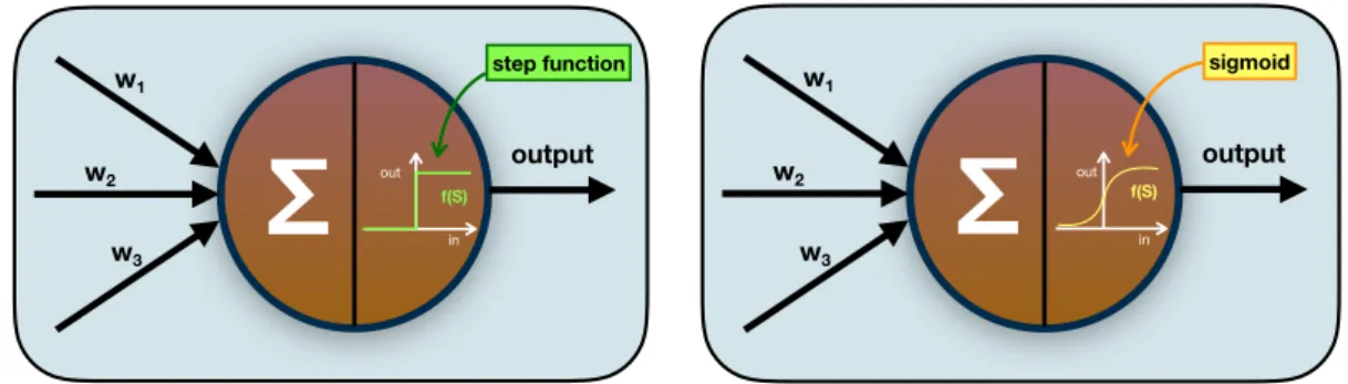 Figure 1.2: Perceptron (left) and sigmoid neuron (right). The weighted inputs are col- col-lected and an output is generated by means of a transfer function.