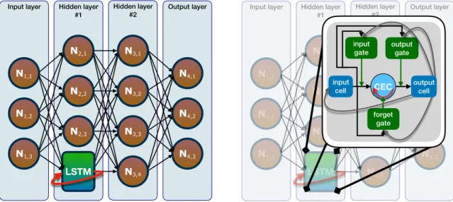 Figure 1.3: Examples of LSTM networks (left panel) and of LSTM units (right panel).