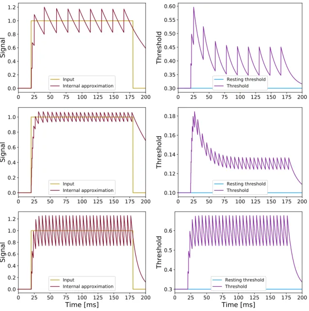 Figure 2.1: Examples of adaptation dynamics for the ASNs. The internal state together with the input current (left column) and the threshold together with the resting threshold (right column) are plotted as functions of time for different values of some of