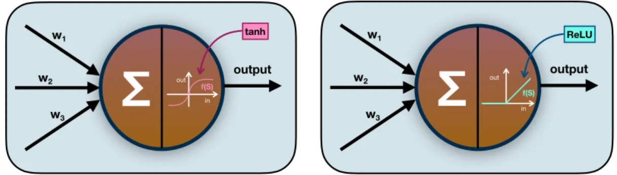 Figure 2.2: Tanh (left) and ReLU (right) neuron. The weighted inputs are collected and a different output is generated depending on the choice of the transfer function.