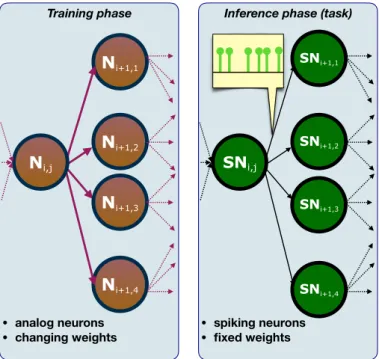 Figure 2.3: Analog/spiking conversion. Left panel: training phase, the nodes are analog neurons and the weights are iteratively updated; right panel: inference phase, the analog nodes are switched with spiking units, the weights obtained at the end of the 