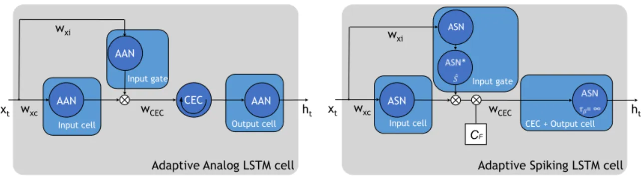 Figure 2.4: Overview of the simplified construction of an Adaptive Analog LSTM (left) and an Adaptive Spiking LSTM cell (compare to the architecture showed in the Appendix).