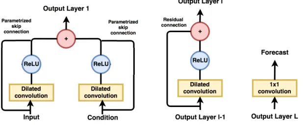 Figure 2.3: The network structure. In the first layer (L) the input and condition (with the zero padding) are convolved, passed through the non-linearity and summed with the parametrized skip connections