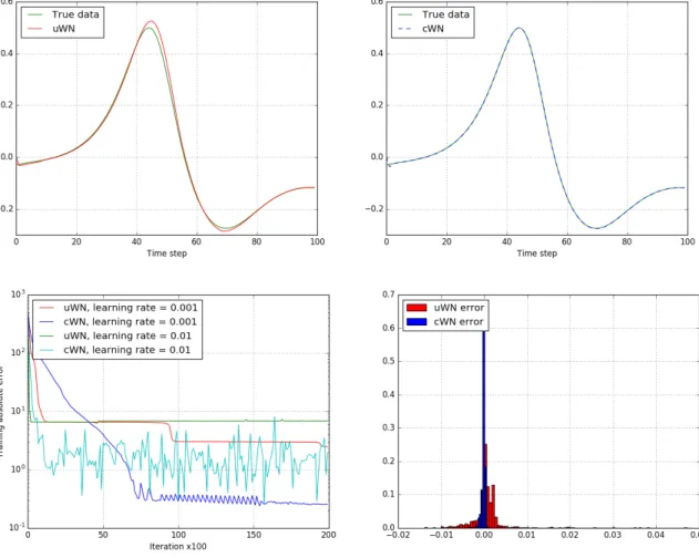 Figure 3.1: The X-coordinate of the Lorenz map (green), the unconditional one-step ahead forecast (red) (TL), the conditional forecast (blue) (TR), the convergence behaviour of unconditional and conditional forecast for different learning rates (LL) and th