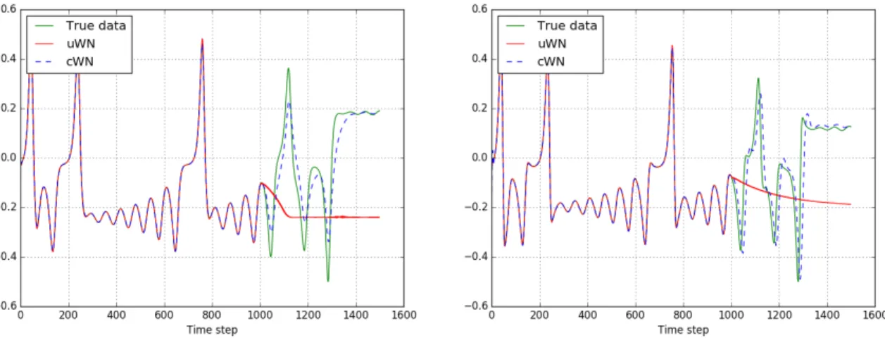 Figure 3.2: The training sample t ∈ [0, 1000] and a fully out-of-sample forecast for time steps t ∈ [1000, 1500]