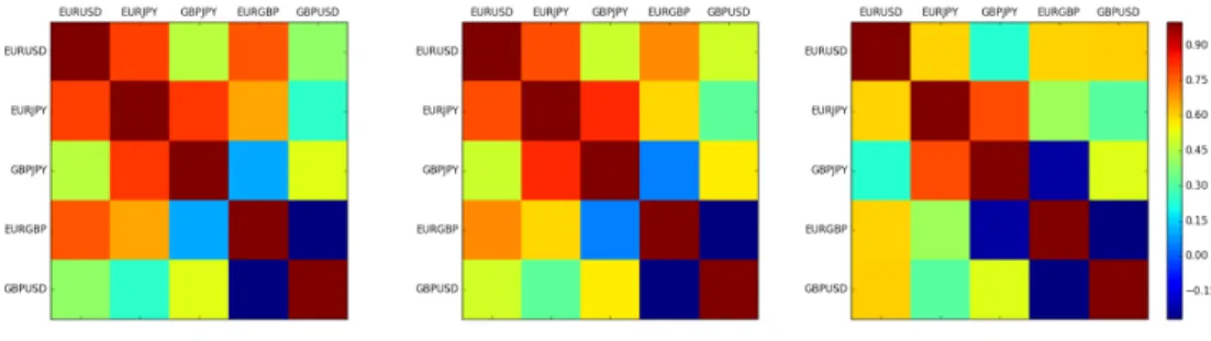 Figure 3.3: The correlation matrices of the five foreign exchange rates in periods A, B and C.