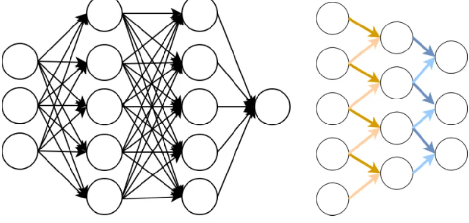 Figure 2.1: A feedforward neural network with three layers (L) vs. a convolutional neural network with two layers and filter size 1 × 2, so that the receptive field of each node consists of two input neurons from the previous layer and weights are shared a