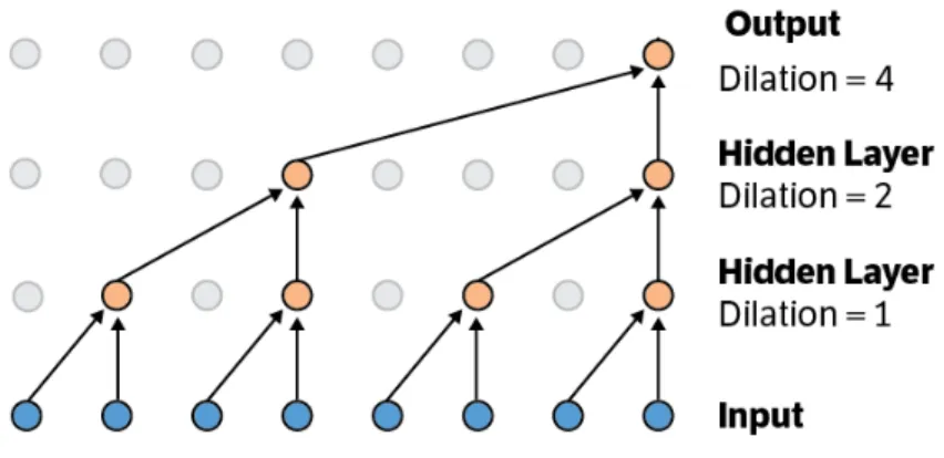 Figure 2.2: A dilated convolutional neural network with three layers.