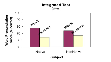Figure 10.  Word Pronunciation Scores for non-words versus words in the Integrated Rules Test LTP-all after lessons  