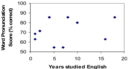 Figure 11. Relation between Word Pronunciation Score and Years Studied English  