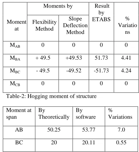 Table-2: Hogging moment of structure 
