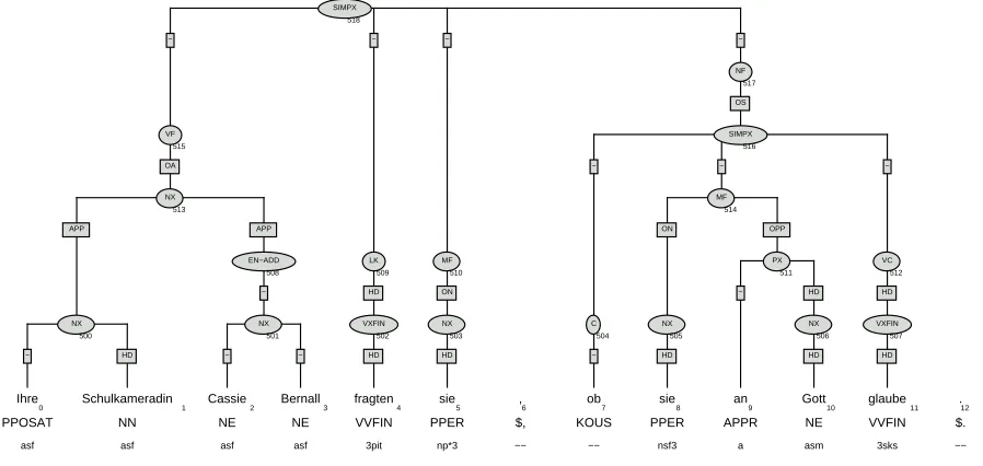 Figure 1: A sample tree from the TüBa/D-Z treebank.