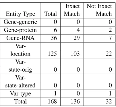 Table 2: Matching Status of Non-Chained MultipleToken Instances