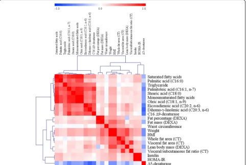 Fig. 2 Summary of an indirect association between Δ5-desaturase activity and the risk of type 2 diabetes in the present study