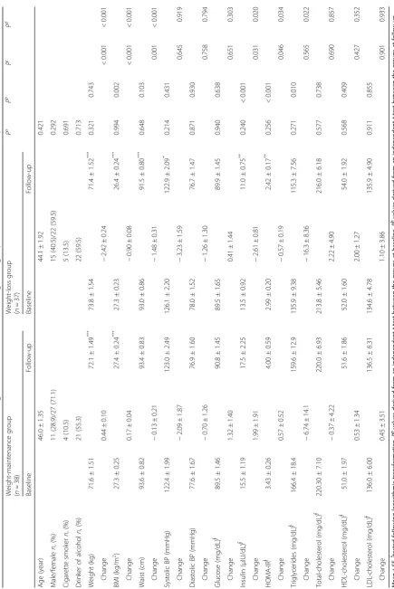 Table 1 Clinical and biochemical characteristics of the weight-maintenance (control) and weight-loss groups at baseline and 12-week follow-up