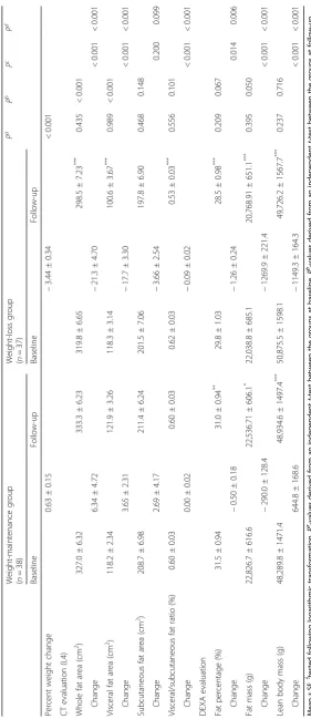 Table 2 CT and DEXA evaluation of the weight-maintenance (control) and weight-loss groups at baseline and 12-week follow-up