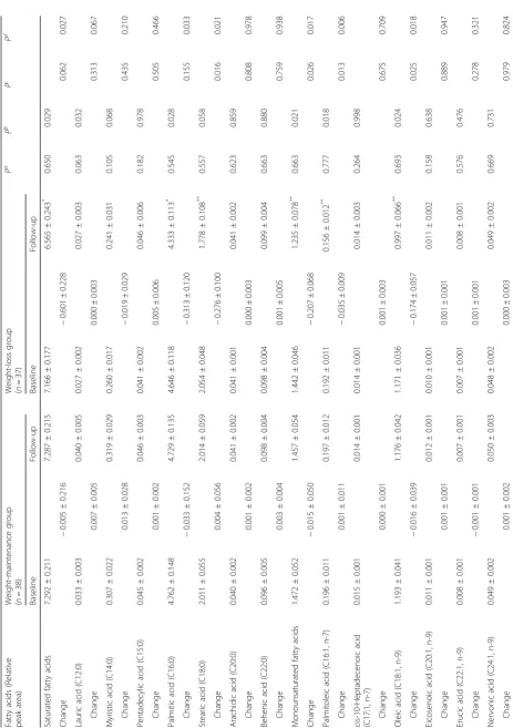 Table 3 GC-MS analysis of fatty acids in the weight-maintenance (control) and weight-loss groups at baseline and 12-week follow-up