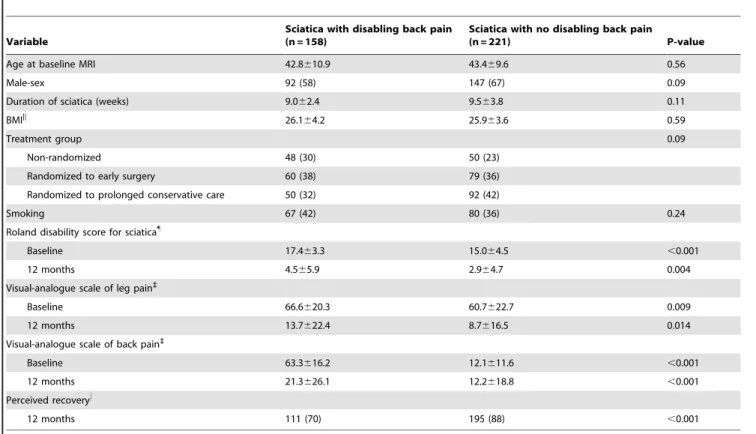 Table 2. Comparison of MRI characteristics between sciatica patients with and without disabling back pain at baseline.