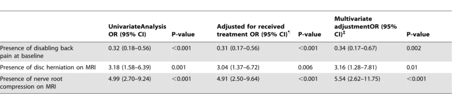 Table 4. Perceived recovery at one year according to presence of disabling back pain and the presence of disc herniation or nerve root compression on MRI at baseline.