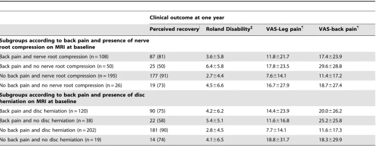 Table 5. Clinical outcome measures at one year according to subgroups at baseline.