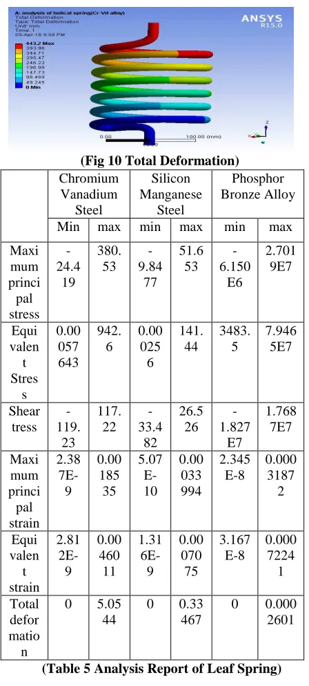 Table 6 Analysis Report Of Helical Spring)  